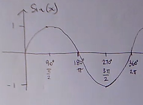 A video on sketching a graph of sine and cosine functions